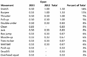 Open Movementt Utilization